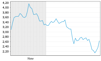 Chart Mini Future Short Newmont - 6 Monate