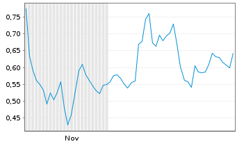 Chart Mini Future Long Baidu - 6 Monate