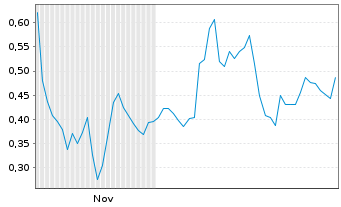 Chart Mini Future Long Baidu - 6 Monate