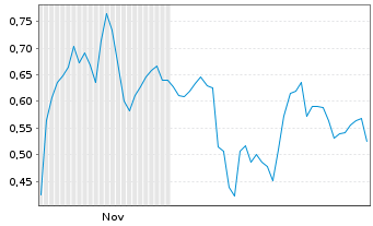 Chart Mini Future Short Baidu - 6 Monate