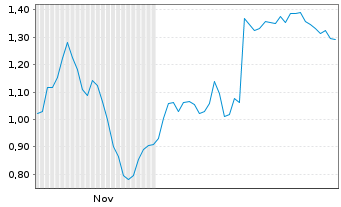 Chart Mini Future Short Carl Zeiss Meditec - 6 Monate