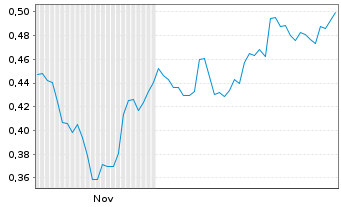 Chart Mini Future Long K+S - 6 Monate