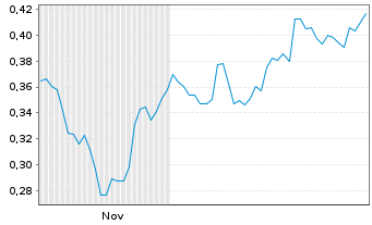 Chart Mini Future Long K+S - 6 Monate
