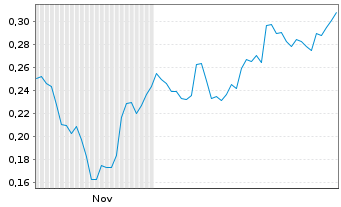 Chart Mini Future Long K+S - 6 Monate