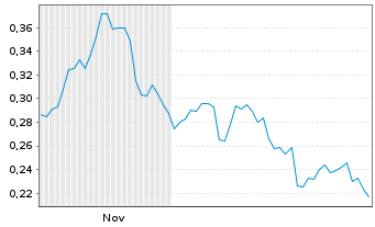 Chart Mini Future Short K+S - 6 Monate