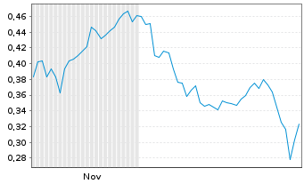 Chart Mini Future Long Kraft Heinz - 6 Monate