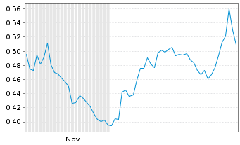 Chart Mini Future Short Kraft Heinz - 6 Monate