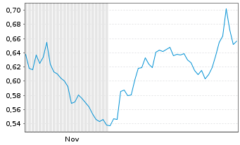 Chart Mini Future Short Kraft Heinz - 6 Monate