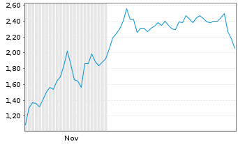 Chart Mini Future Short NIO - 6 Monate