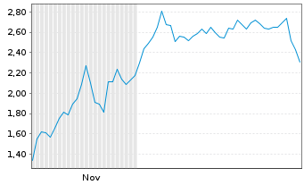 Chart Mini Future Short NIO - 6 Monate