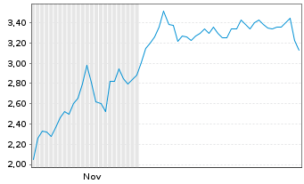 Chart Mini Future Short NIO - 6 Monate