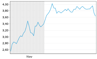 Chart Mini Future Short NIO - 6 Monate