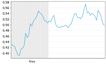 Chart Mini Future Short Equinor - 6 Monate