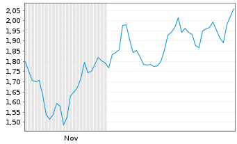 Chart Mini Future Long Continental - 6 Monate