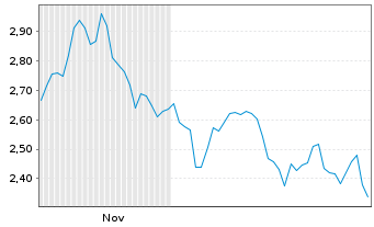 Chart Mini Future Short Continental - 6 Monate