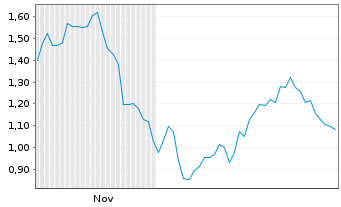 Chart Mini Future Short Sartorius - 6 Monate
