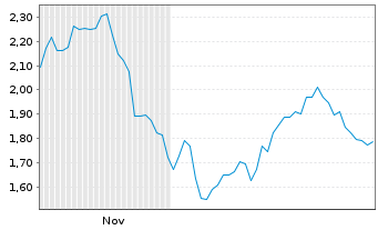 Chart Mini Future Short Sartorius - 6 Monate