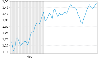 Chart Mini Future Long Jungheinrich - 6 Months