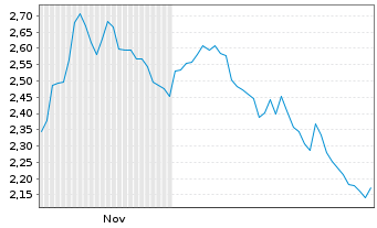 Chart Mini Future Short DWS - 6 Monate