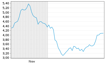 Chart Mini Future Short Stellantis - 6 Monate
