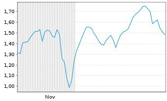 Chart Mini Future Short Valneva - 6 Monate
