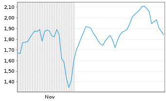 Chart Mini Future Short Valneva - 6 Monate