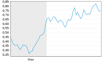 Chart Mini Future Long First Majestic Silver - 6 Monate