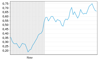 Chart Mini Future Long First Majestic Silver - 6 Monate