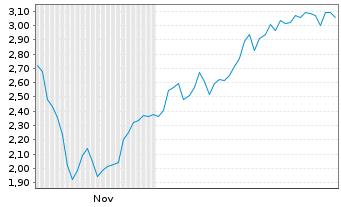 Chart Mini Future Long Banco Santander - 6 Monate