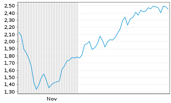 Chart Mini Future Long Banco Santander - 6 Monate