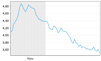Chart Mini Future Short Banco Santander - 6 Monate