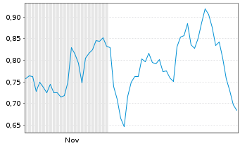 Chart Mini Future Long McDonalds - 6 Monate
