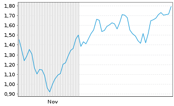 Chart Mini Future Long Kion Group - 6 Monate
