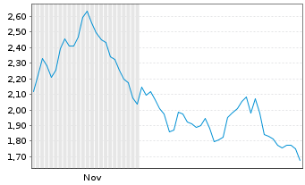 Chart Mini Future Short Kion Group - 6 Monate