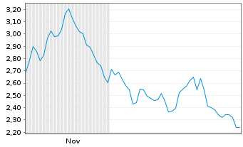 Chart Mini Future Short Kion Group - 6 Months