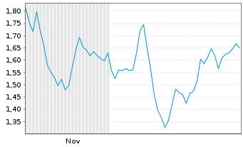 Chart Mini Future Long Prosiebensat 1 Media - 6 Monate
