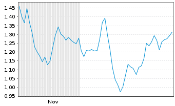 Chart Mini Future Long Prosiebensat 1 Media - 6 Monate