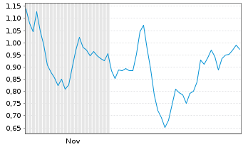 Chart Mini Future Long Prosiebensat 1 Media - 6 Monate
