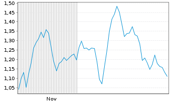 Chart Mini Future Short Prosiebensat 1 Media - 6 Monate