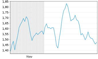 Chart Mini Future Short Prosiebensat 1 Media - 6 Monate