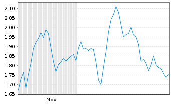 Chart Mini Future Short Prosiebensat 1 Media - 6 Monate