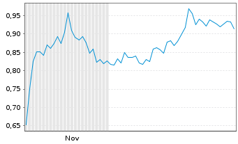 Chart Mini Future Short JD.com - 6 Monate