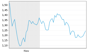 Chart Mini Future Long IBM - 6 Monate