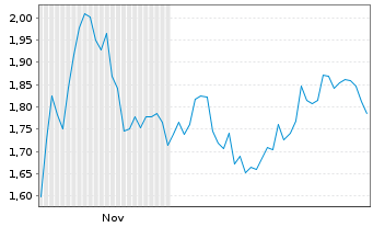 Chart Mini Future Short IBM - 6 Months