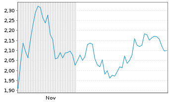 Chart Mini Future Short IBM - 6 Monate