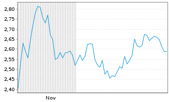 Chart Mini Future Short IBM - 6 Months