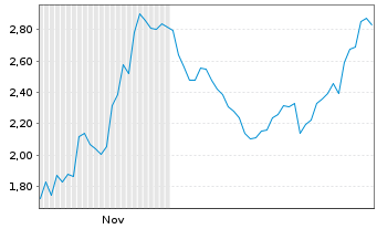 Chart Mini Future Long Merck & Co. - 6 Monate
