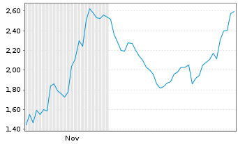 Chart Mini Future Long Merck & Co. - 6 Monate