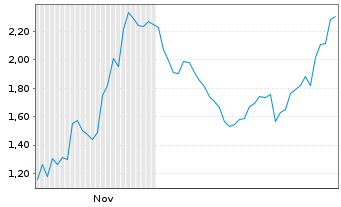 Chart Mini Future Long Merck & Co. - 6 Monate