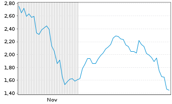 Chart Mini Future Short Merck & Co. - 6 Monate